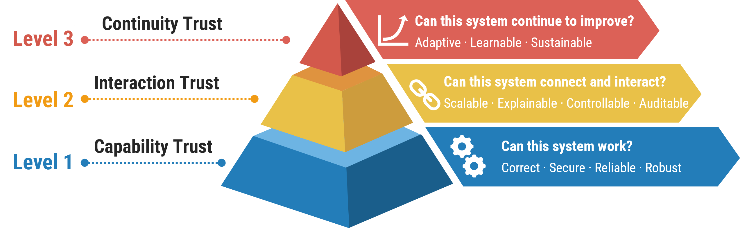System Trust Pyramid